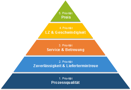 Pyramide der Kundenzentrierung für Bestücker: Prozessqualität, Zuverlässigkeit und Liefertermintreue, Geschwindigkeit, Preis