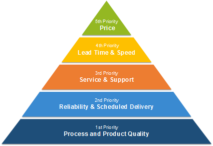 Electronics Manufacturing Services Pyramid of Customer Orientation: Quality, Reliability, Service, Lead Time and Price