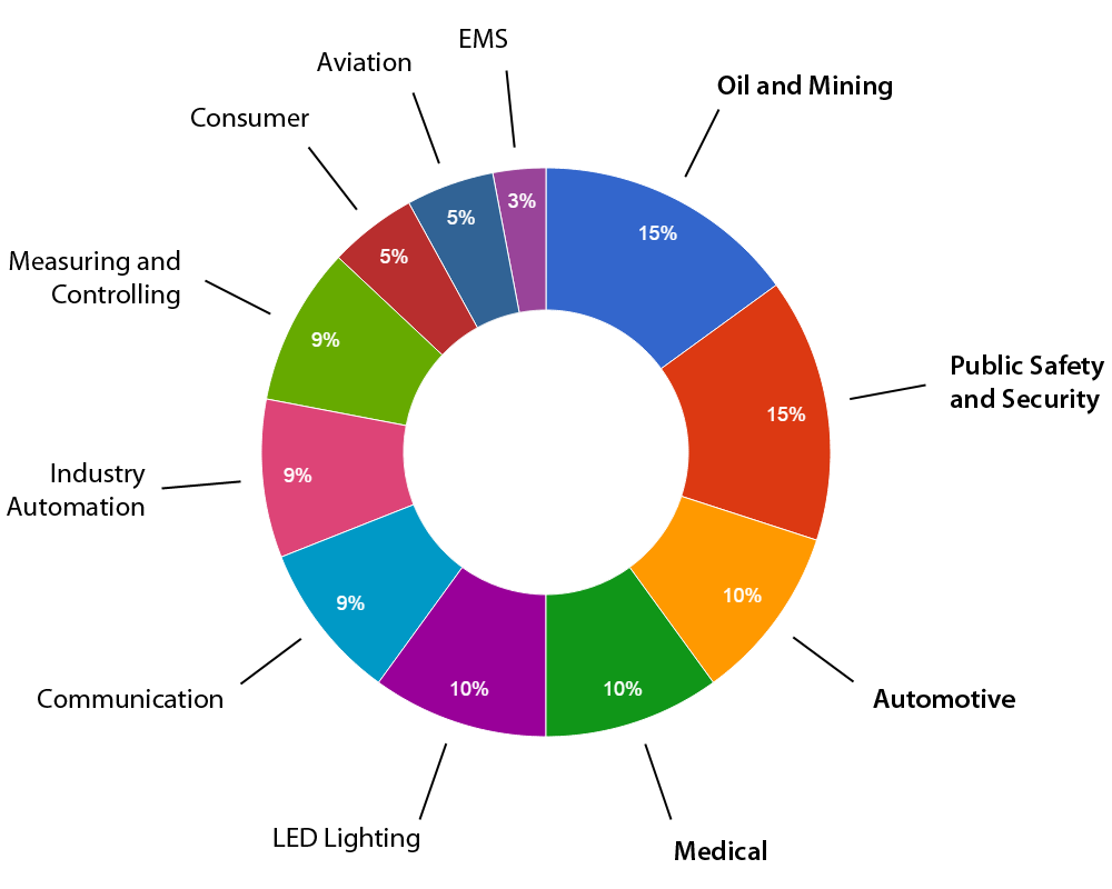 Electronics Manufacturing Services Customer Markets of ESO