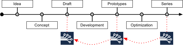 Design to Manufacture EMS Lifecycle Design to Manufacture EMS Lifecycle