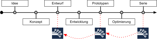 Leiterplatten Prototypen Leiterplatten Prototypen